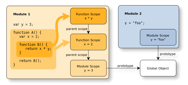 Module Scope