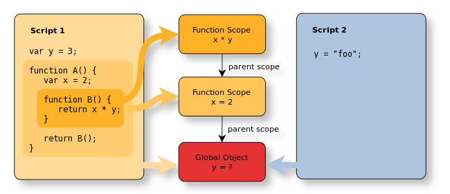 Script var. Глобальные объекты js. Scope JAVASCRIPT. Scope in js. Шаблонные строки js.