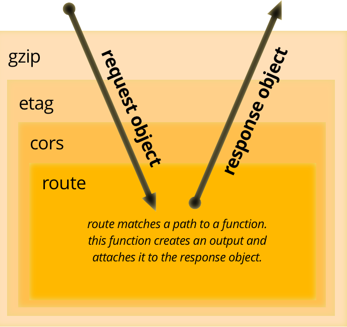A typical middleware chain